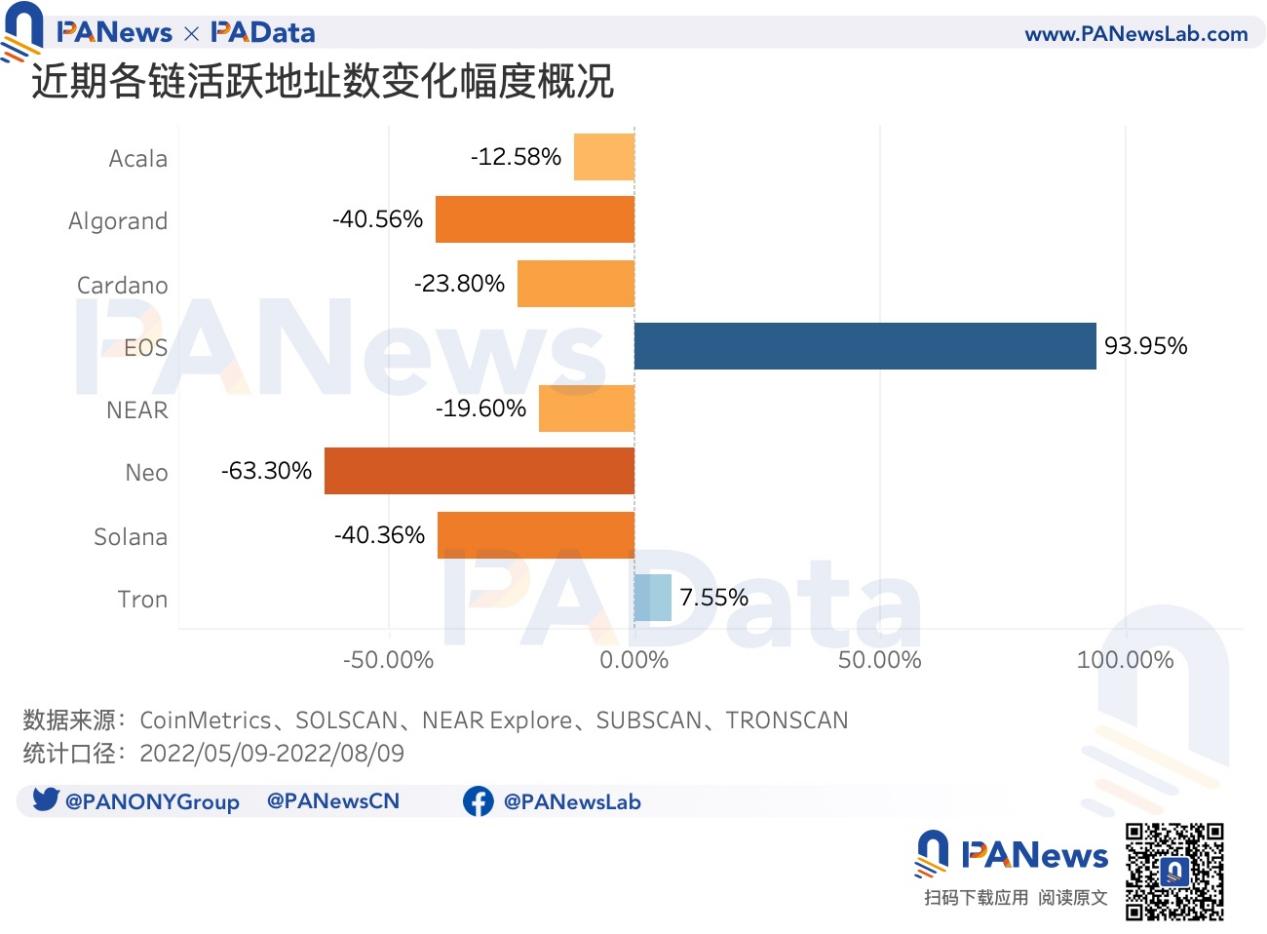 盘点8条非EVM公链：Solana日均交易次数遥遥领先EOS日活近期显著增长