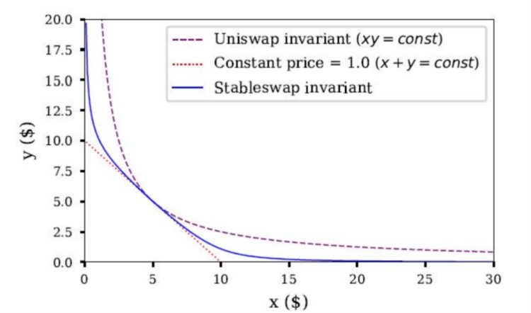 详解SiriusFinance：基于Polkadot的跨链版Curve