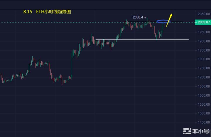 小冯：BTC突破强阻才有空间ETH2100目标不变