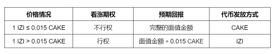 iZUMi Finance通过Solv Protocol发起其第三期债券销售