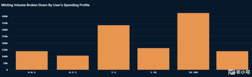 Nansen：数读NFT铸造行为对市场有何启示？