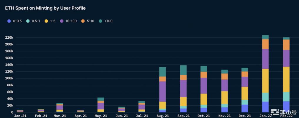 Nansen：数读NFT铸造行为对市场有何启示？