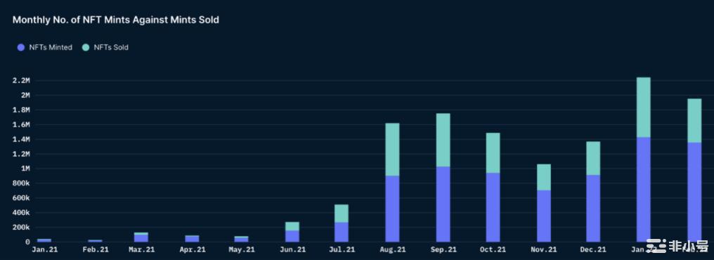 Nansen：数读NFT铸造行为对市场有何启示？