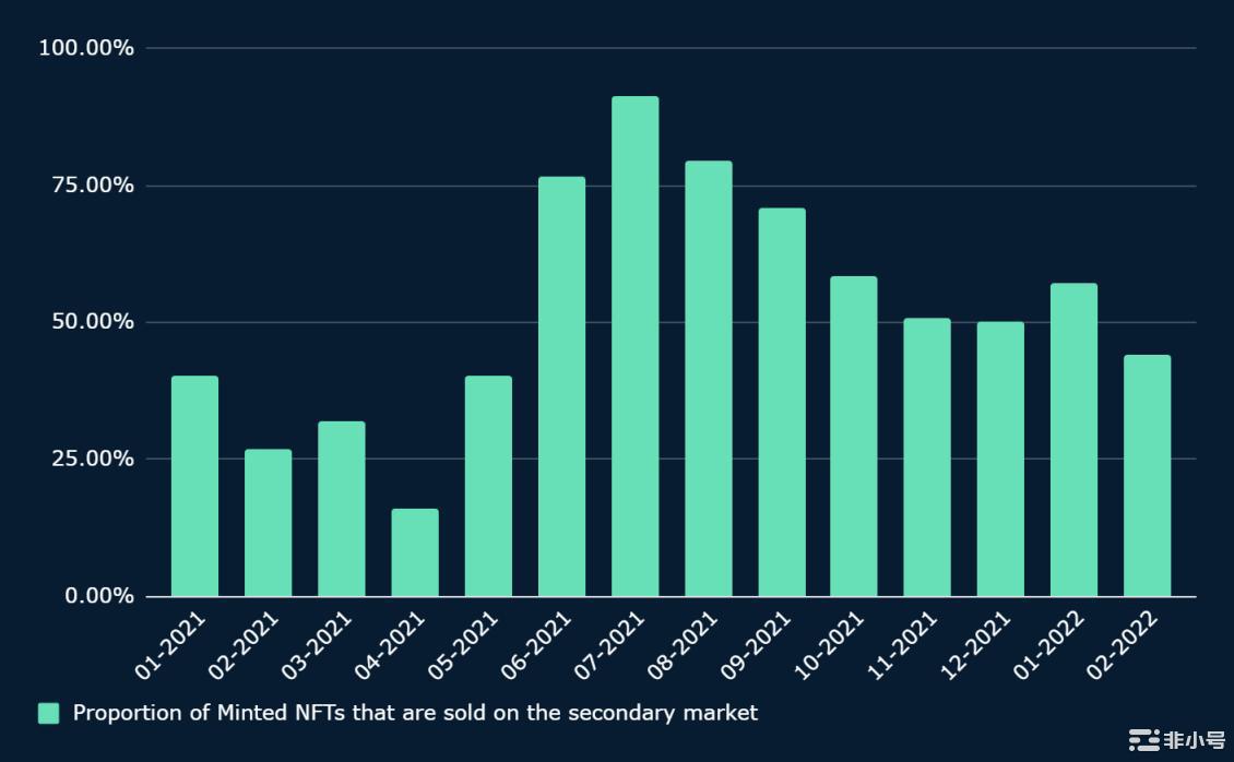 Nansen：数读NFT铸造行为对市场有何启示？