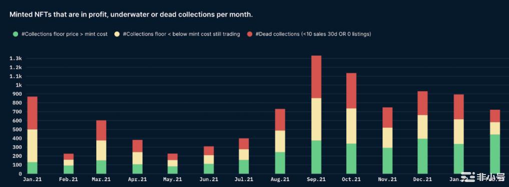 Nansen：数读NFT铸造行为对市场有何启示？