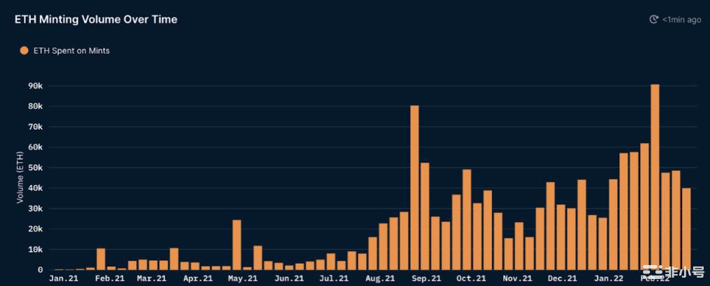 Nansen：数读NFT铸造行为对市场有何启示？