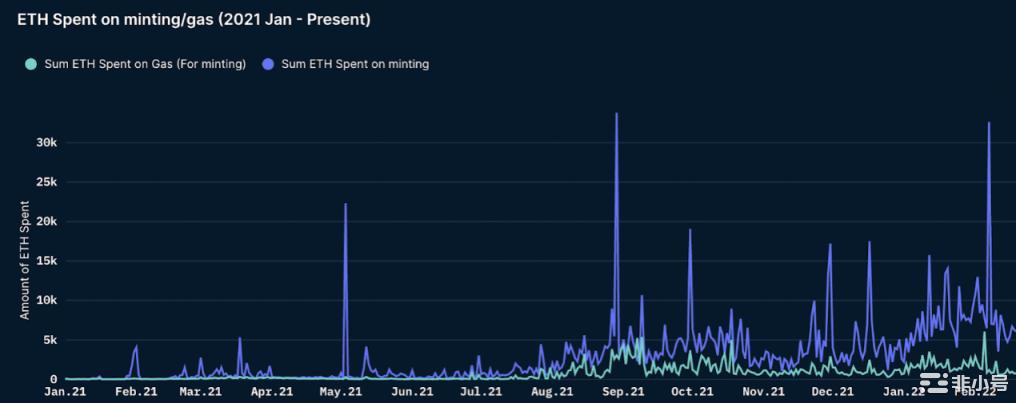 Nansen：数读NFT铸造行为对市场有何启示？