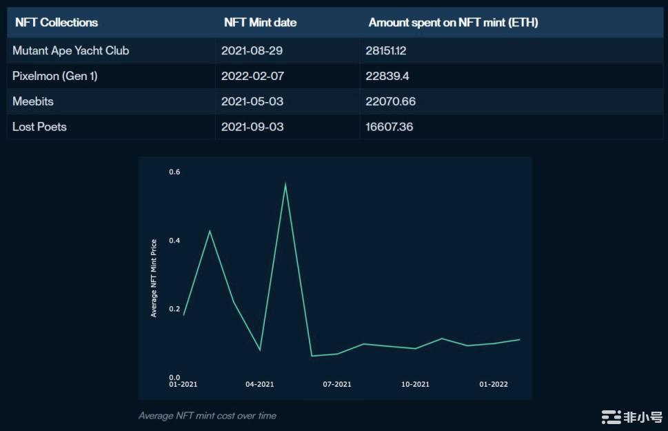 Nansen：数读NFT铸造行为对市场有何启示？