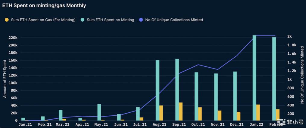 Nansen：数读NFT铸造行为对市场有何启示？