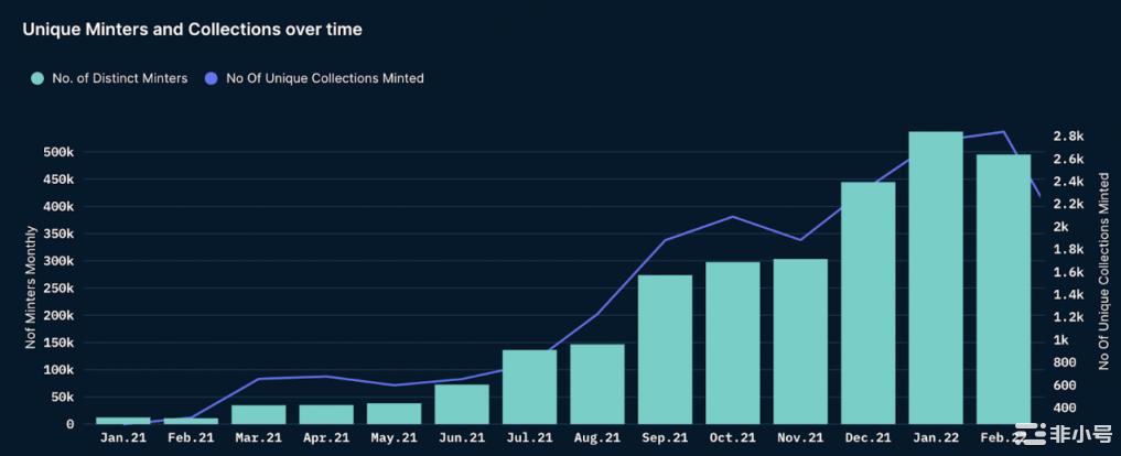 Nansen：数读NFT铸造行为对市场有何启示？