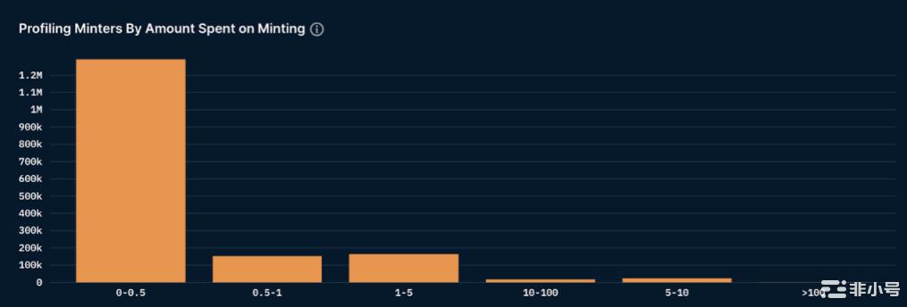 Nansen：数读NFT铸造行为对市场有何启示？