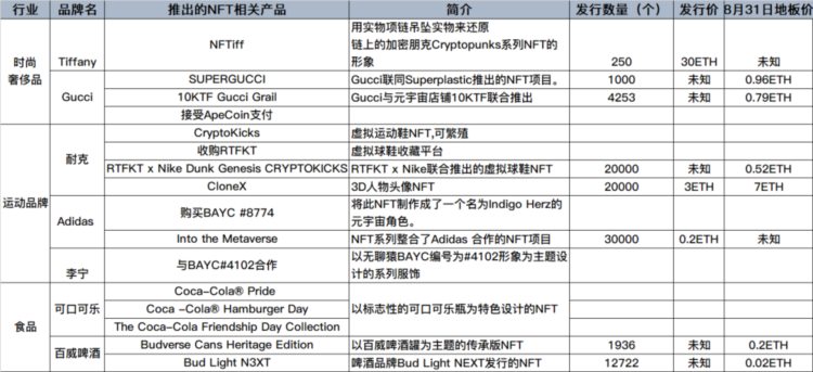 深度解读传统品牌的NFT布局