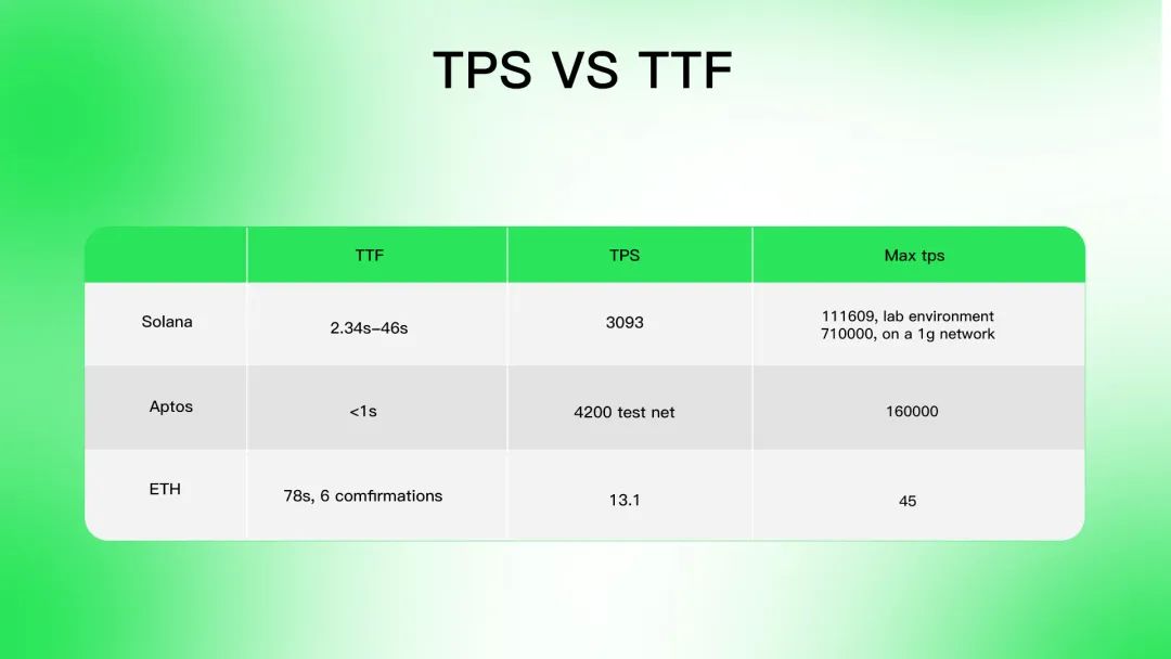 Aptos是资本推动的又一个Solana吗？