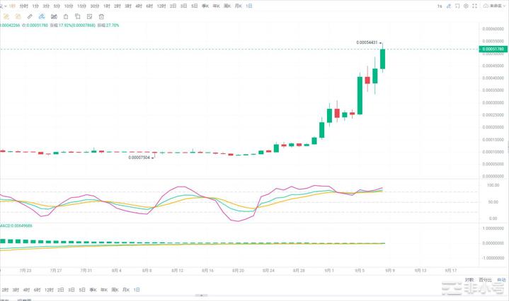 LUNC再涨53%Kucoin、Gate.io喊支援却引质疑