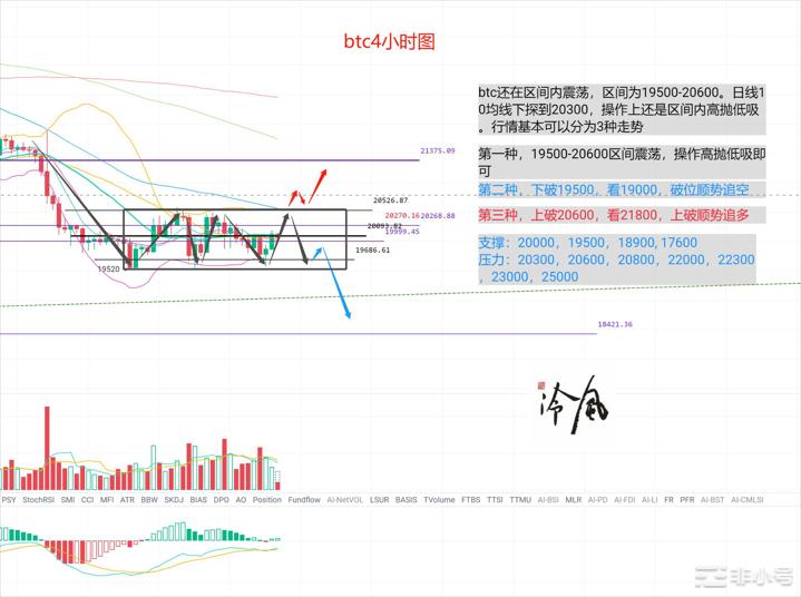 冷风说币：非农再临，能否开启单边行情？2022.09.02