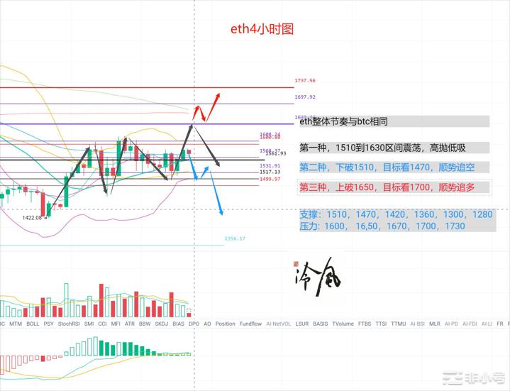 冷风说币：非农再临能否开启单边行情？2022.09.02