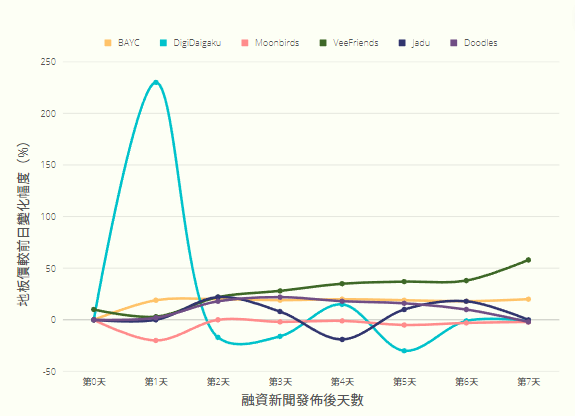 风投机构加持的NFT明星项目是否值得追逐？