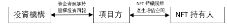 风投机构加持的NFT明星项目是否值得追逐？