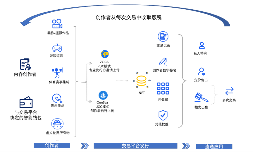 NFT2.0：探索NFT未来发展之路