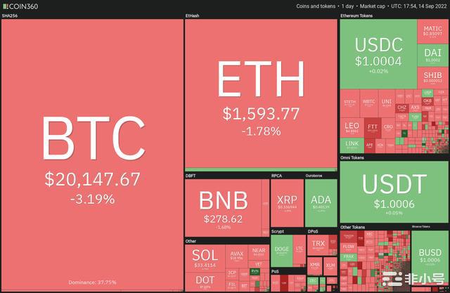 价格分析9/15：BTCETHBNBDOGESHIB比特币正努力在20,000美元区