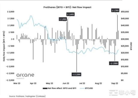 比特币ETF流入在糟糕阶段后回归
