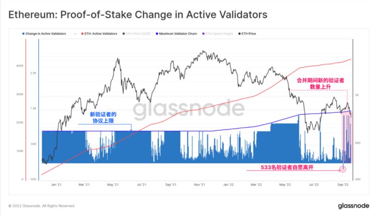 Glassnode：链上数据回顾以太坊合并的「历史事件」