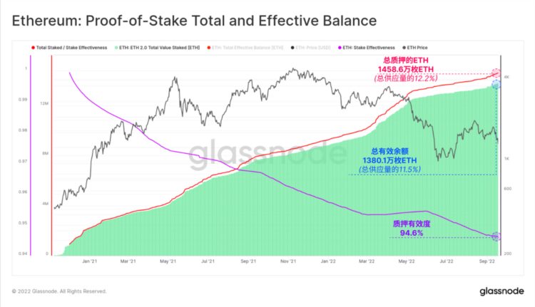 Glassnode：链上数据回顾以太坊合并的「历史事件」