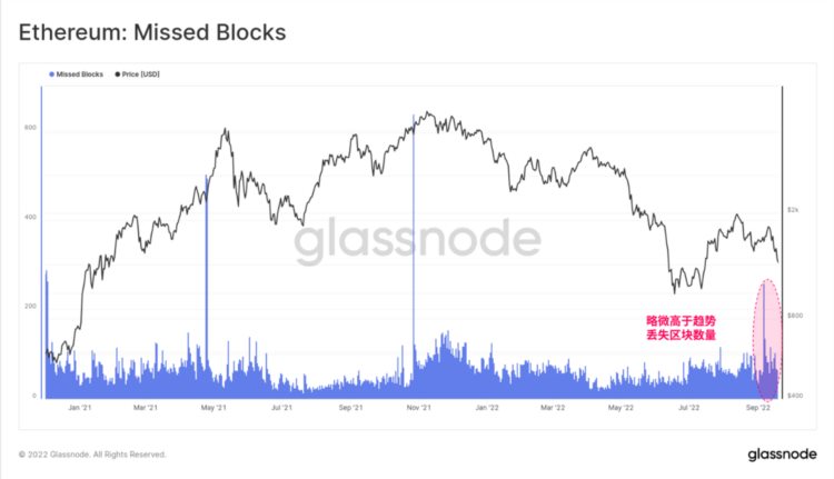 Glassnode：链上数据回顾以太坊合并的「历史事件」