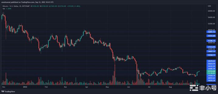 比特币价格飙升至22,000美元以上但势头会持续吗？