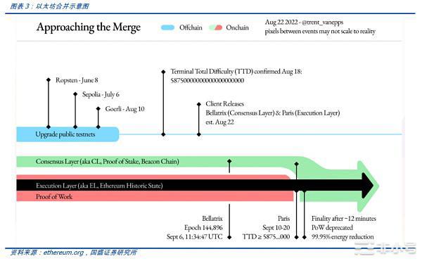 深入探讨以太坊合并的直接影响