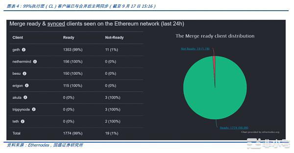 深入探讨以太坊合并的直接影响