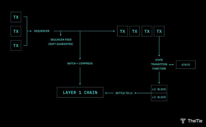 一文详解Arbitrum Nitro及其对Arbitrum的影响