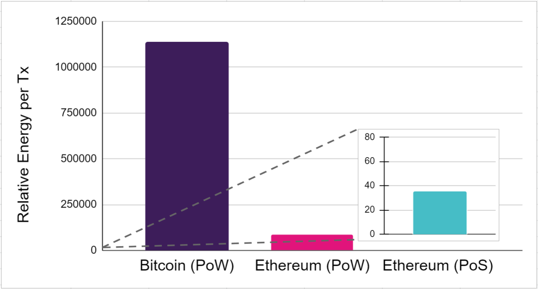 详解PoW和PoS共识机制：比较以太坊和Moonbeam的环境影响