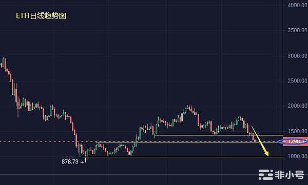空头破位1400BTCETH携手下跌