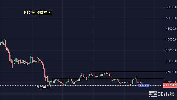 空头破位1400BTCETH携手下跌