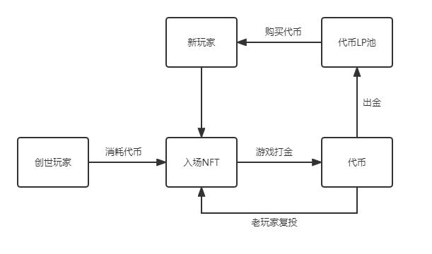 戳破泡沫找到希望GameFi未来仍可期