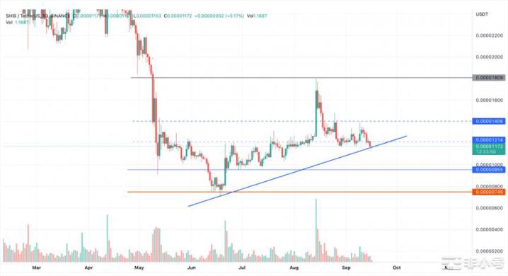 SHIB价格有望在9月跌破0.00001美元