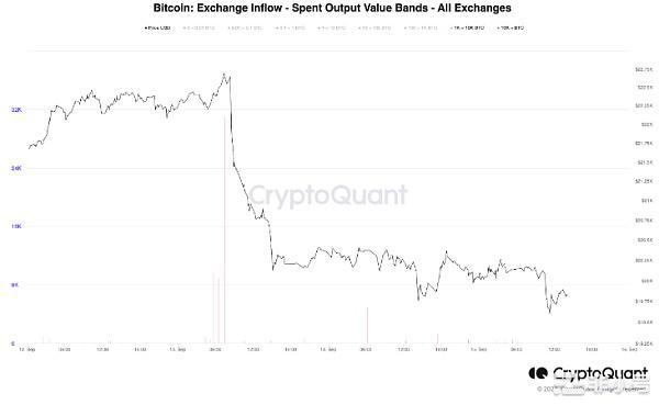 随着BTC跌破2万美元比特币鲸鱼的抛售压力继续存在