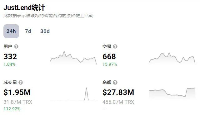 DappRadar：JustLendDAO过去24小时成交量增长112.92%