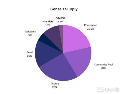 STARS第一个去中心化第1层链市场Cosmos引入NFT