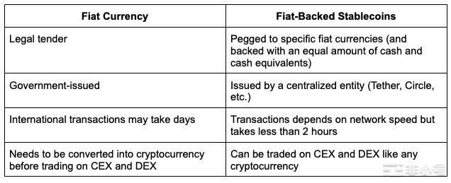 法币支持的稳定币：USDTvsUSDC