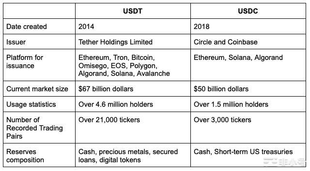 法币支持的稳定币：USDTvsUSDC