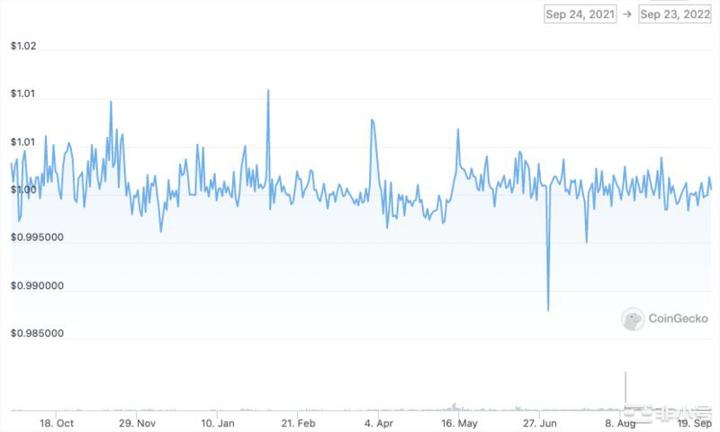 法币支持的稳定币：USDTvsUSDC