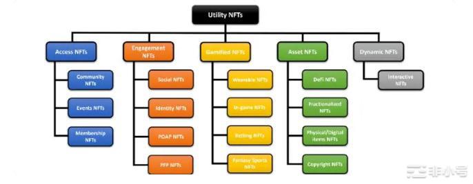 一文了解5大实用型NFT及当前用例趋势