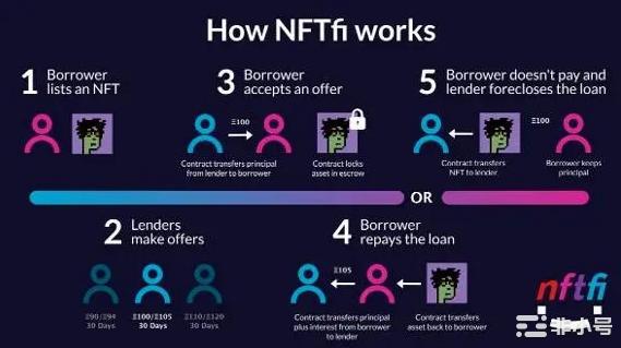 一文了解5大实用型NFT及当前用例趋势