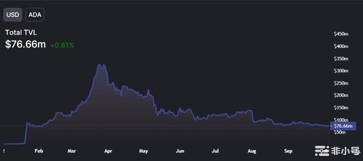 卡尔达诺（ADA）价格暴跌35%密切关注这些因素！