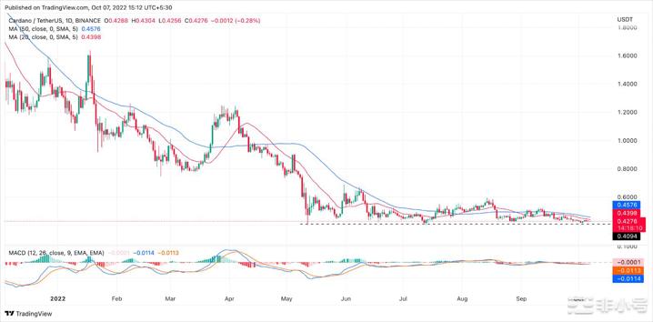 卡尔达诺（ADA）价格暴跌35%密切关注这些因素！