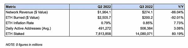 第三季度以太坊状态报告：现状亮点与未来展望