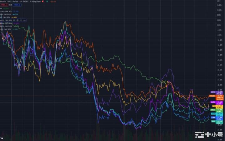 比特币在 2022 年的表现比传统加密货币股票高出 22%