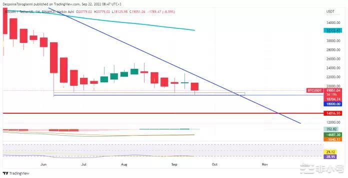 2022年9月22日的比特币价格分析